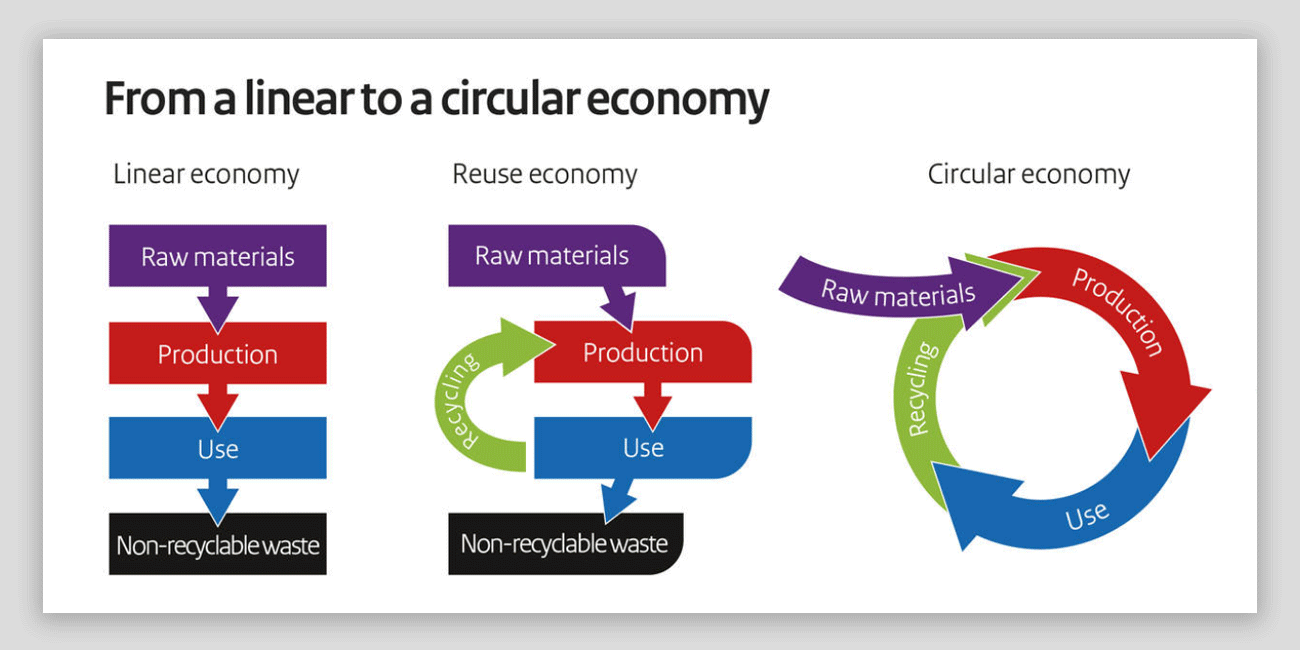From Linear to Circular Economy