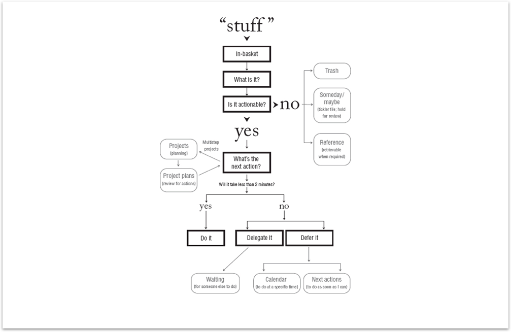 GTD Getting Things Done Workflow Chart