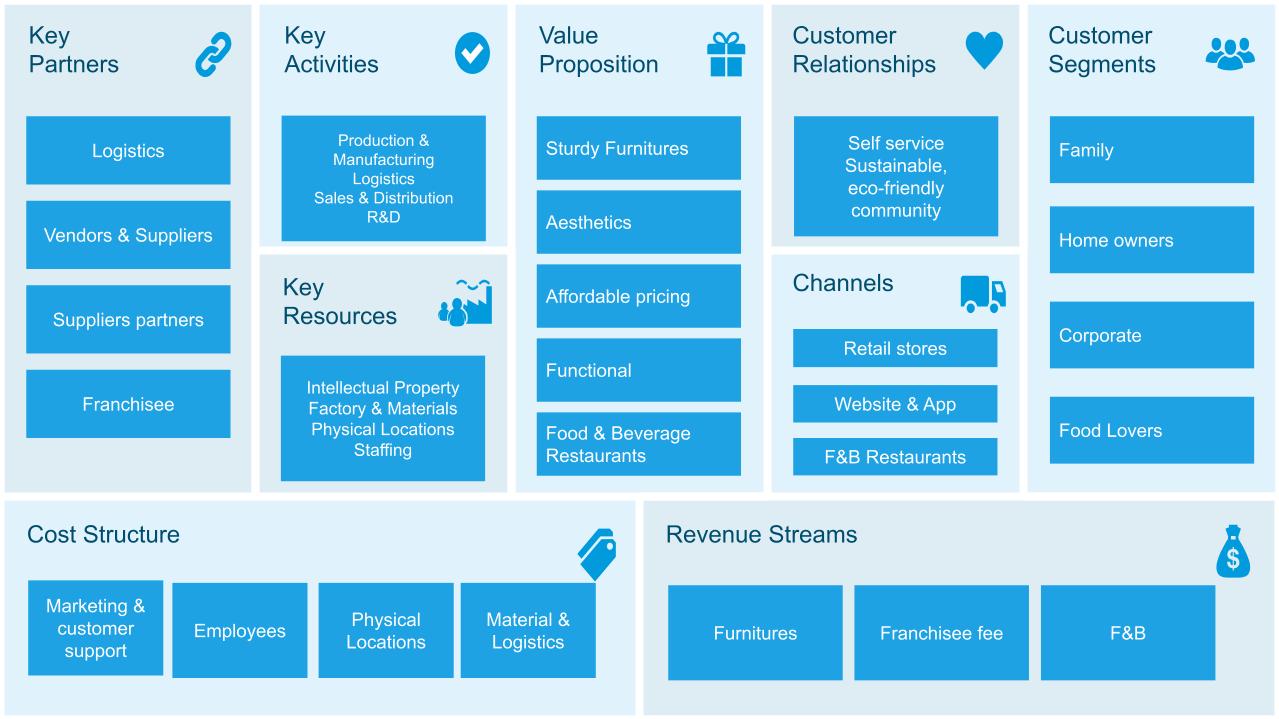 Ikea Business Model Canvas Example