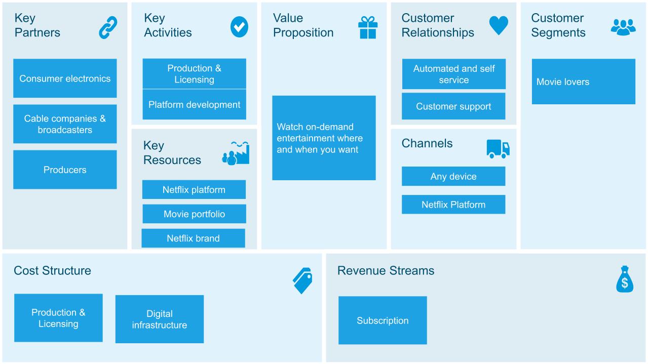 The Business Model Canvas