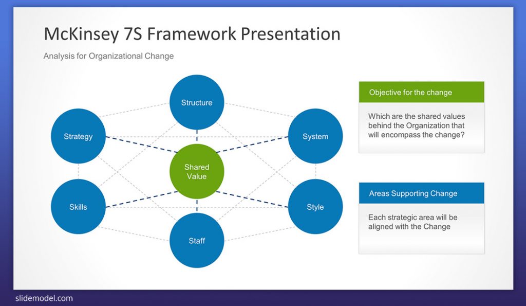 McKinsey 7S Framework PPT Template mckinsey powerpoint template