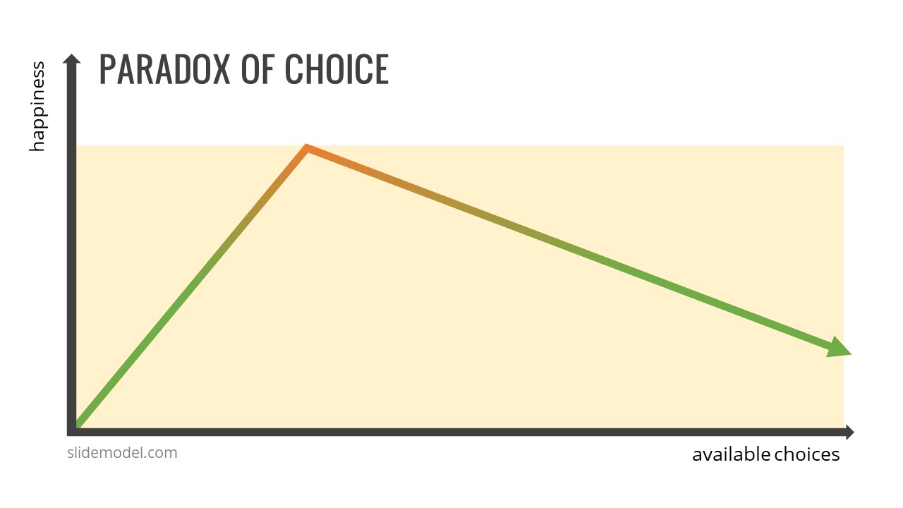 Paradox of Choice chart representing Less is More