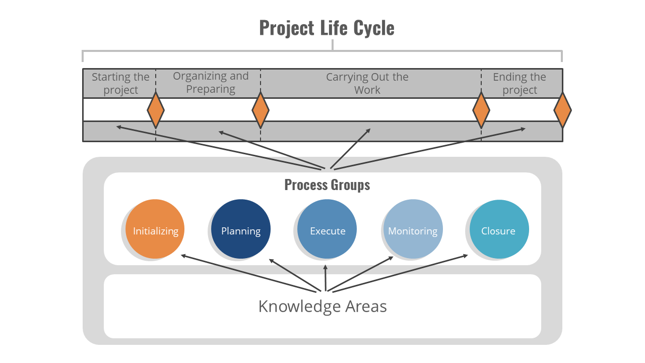 The 5 Main Phases Of Project Management Life Cycle Slidemodel