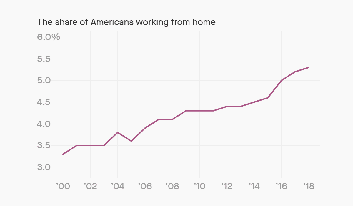 Share of Americans Working from Home (Trends)