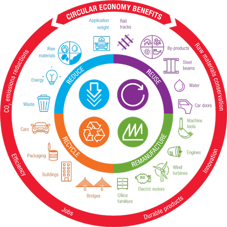 Circular Economy To Save The Planet - SlideModel