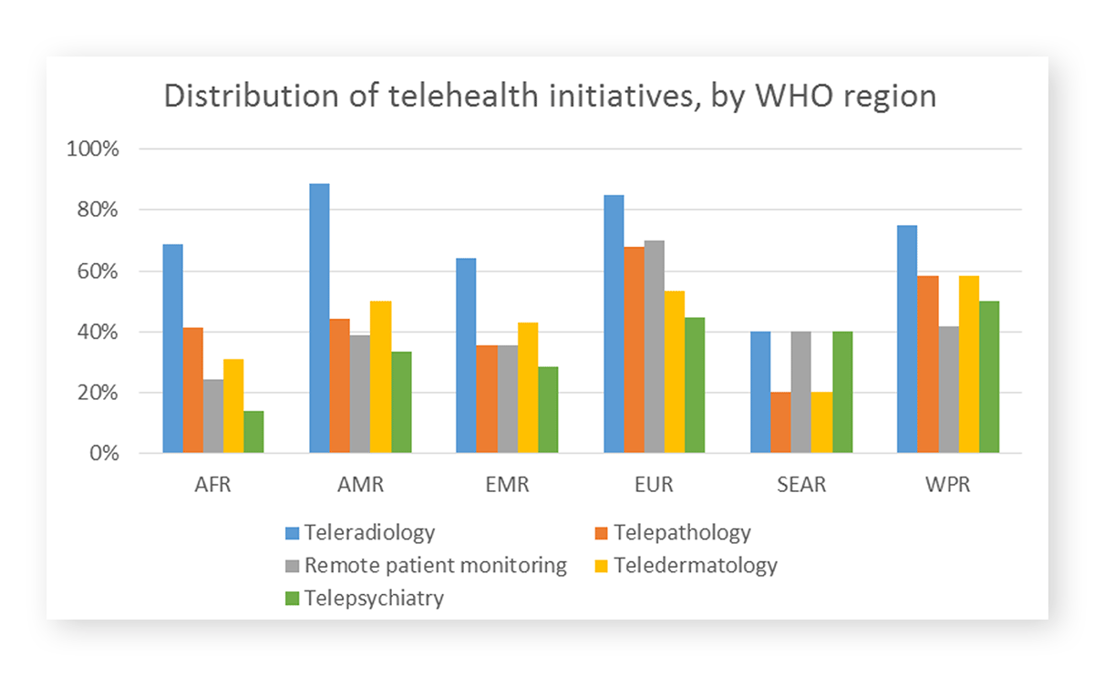 PowerPoint Chart Telehealth Initiatives