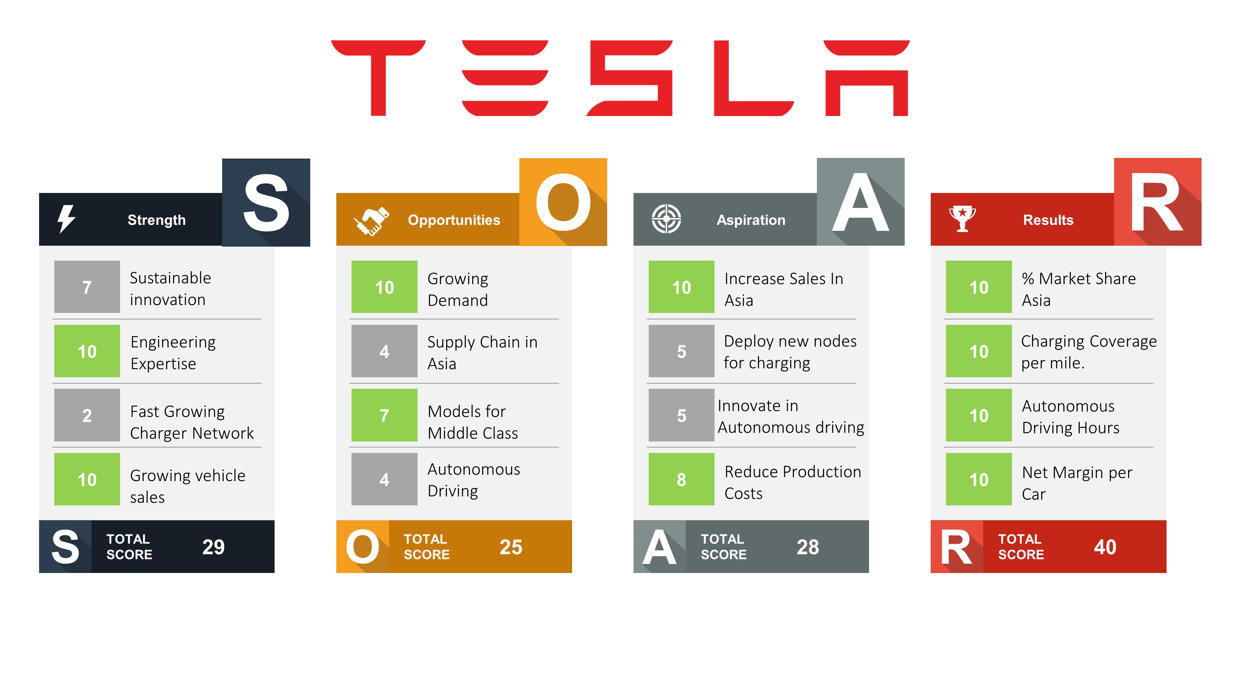 Tesla SOAR Analysis PowerPoint Template SlideModel