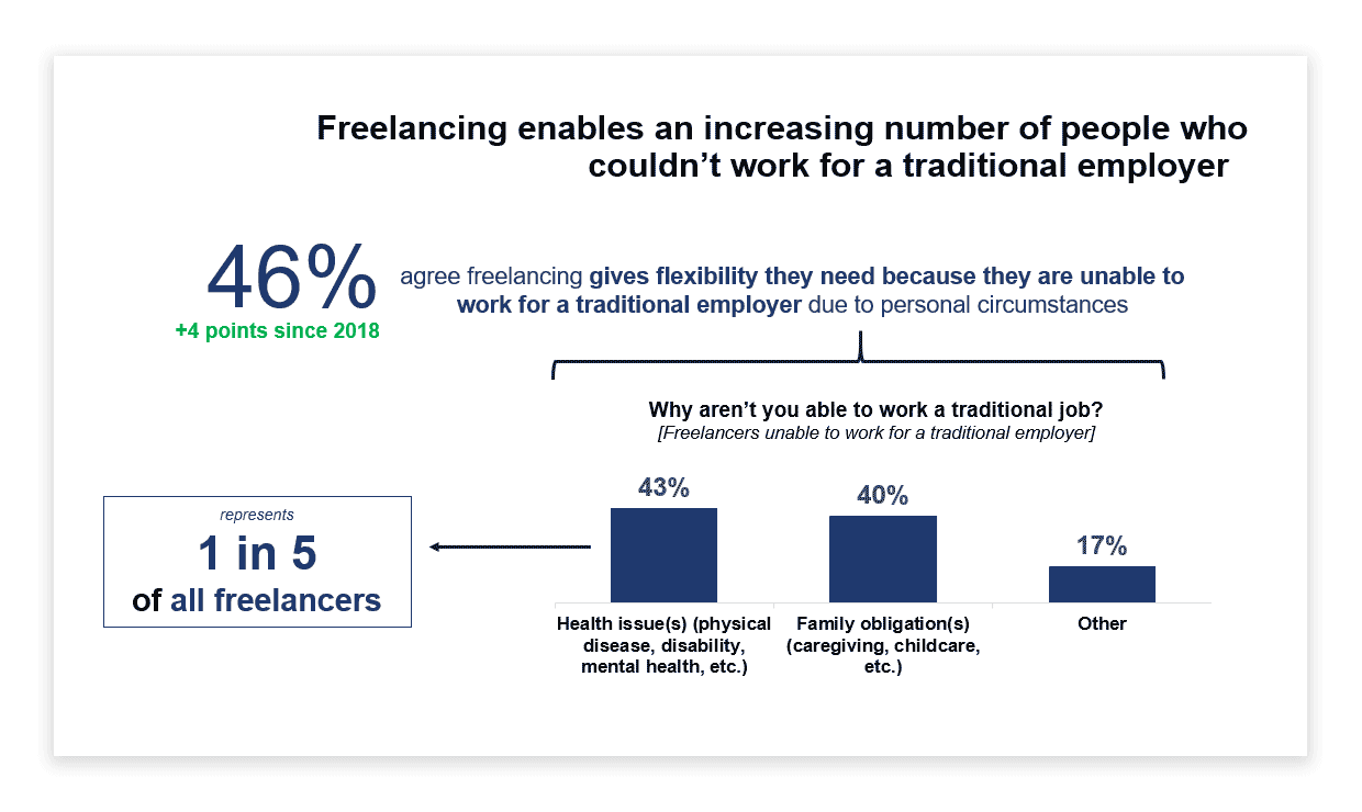 Upwork Freelance Work Enables more people that could not work in traditional work