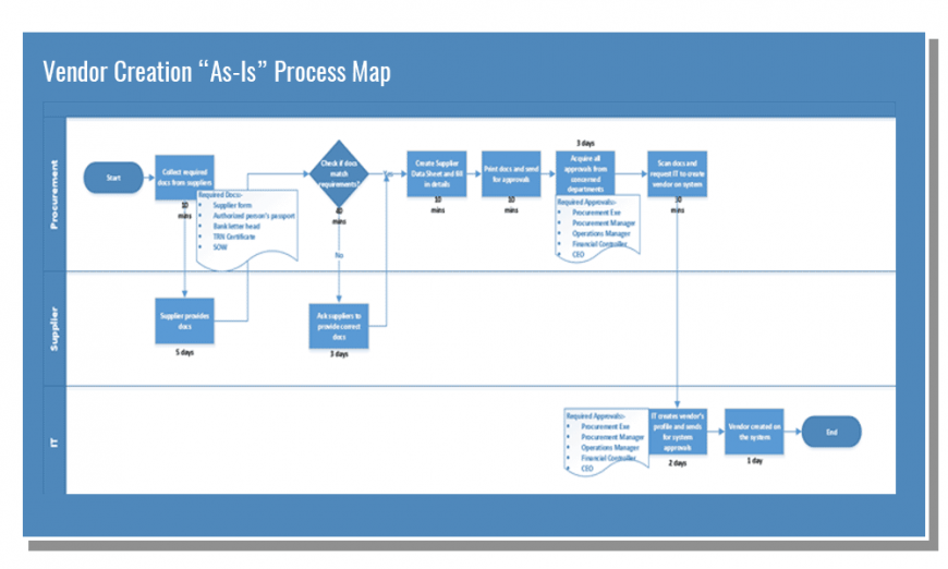 Example of Visual Business Process Map Slide. For additional business process maps, check out our business process map templates for PowerPoint & Google Slides.