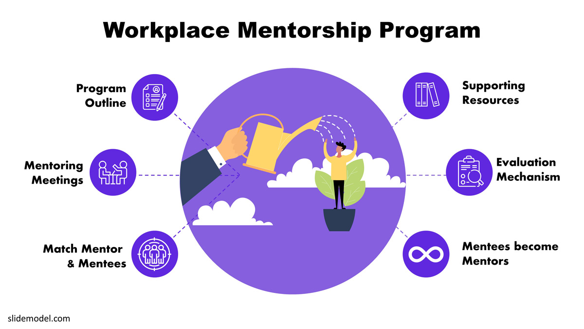 Workplace Mentorship A Guide For Leaders Slidemodel 